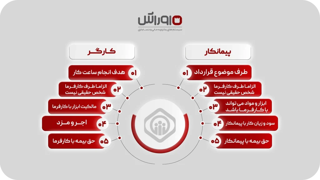 تفاوت پیمانکار و کارگر