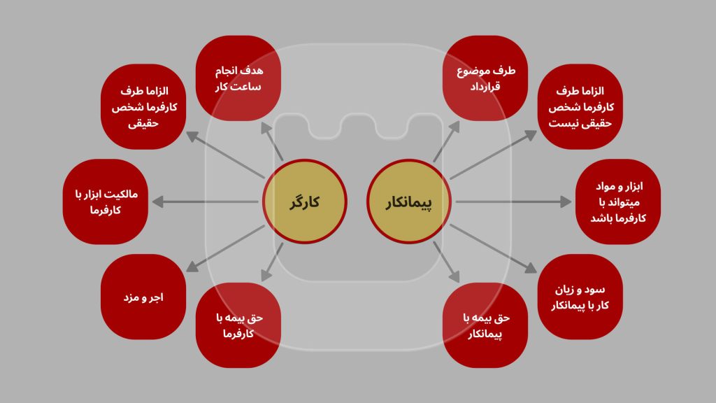 تفاوت پیمانکار و کارگر