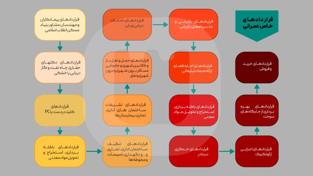 قراردادهای خاص عمرانی