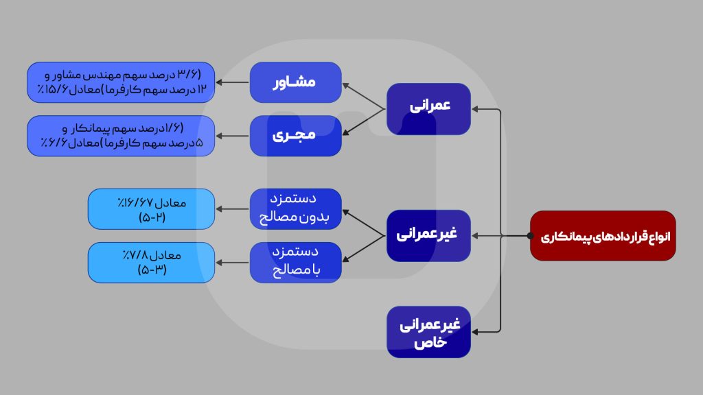 انواع قراردادهای پیمانکاری