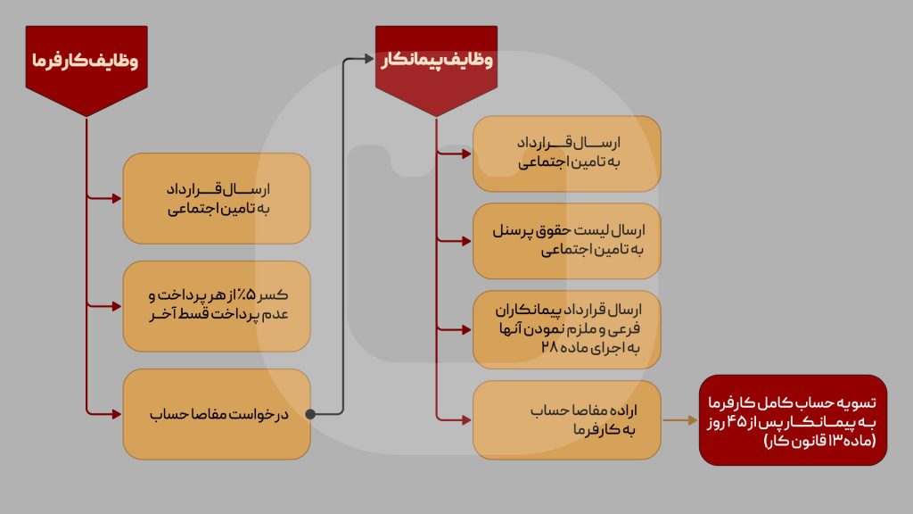 تسویه حساب کامل کارفرما به پیمانکار پس از 45 روز 
