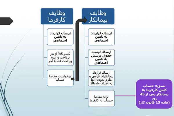 ماده 38 قانون تامین اجتماعی در یک نگاه