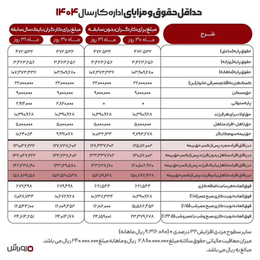 جدول حقوق و دستمزد 1404