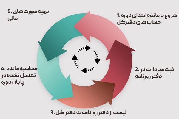 چرخه حسابداری شرکت بازرگانی