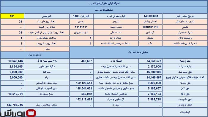 اهمیت بررسی فیش حقوقی توسط کارمندان