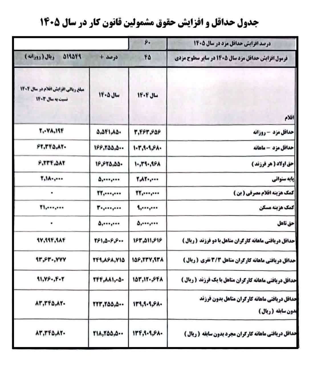 جدول حقوق و دستمزد 1405